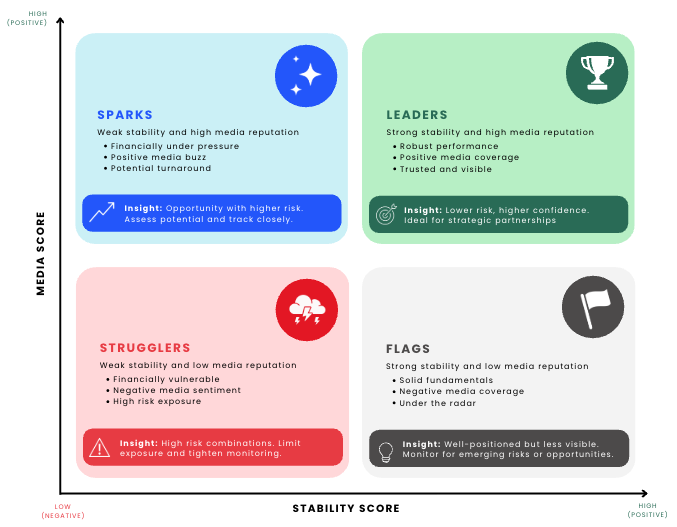 The four profiles: Sparks (weak stability, high media reputation), Leaders (strong stability, high media reputation), Strugglers (weak stability, low media reputation) and Flags (strong stability, low media reputation)