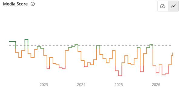 Media-Score-Zeitverlauf, der die Reputation eines Unternehmens über die Zeit verfolgt
