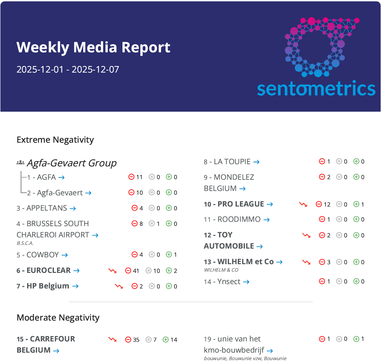 Wöchentlicher Media Report, der Unternehmen nach Medienberichterstattung einordnet